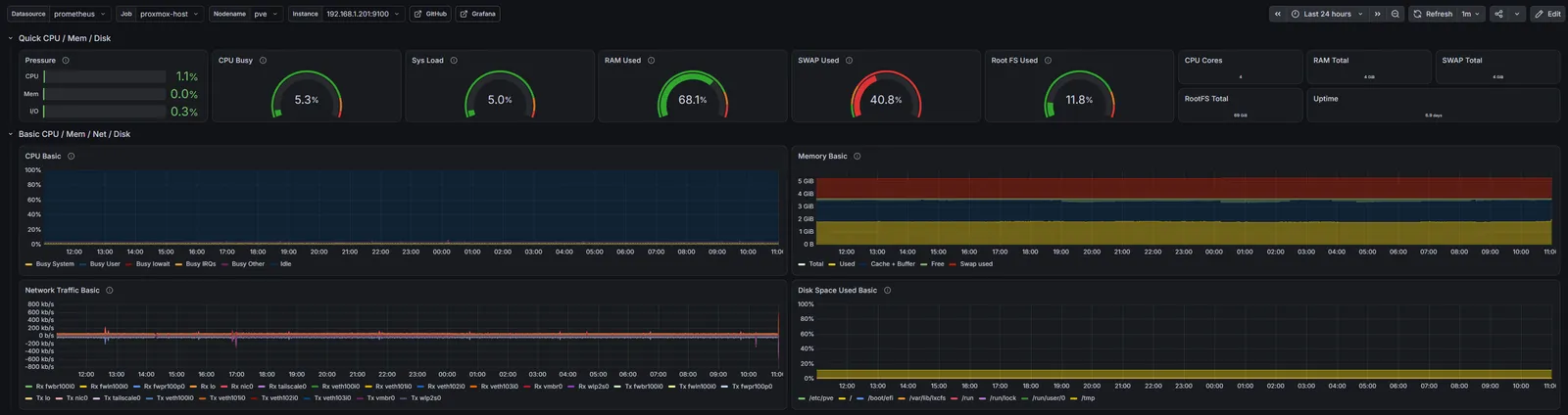 Dashboard Grafana « Node Exporter Full » affichant les métriques temps réel du Proxmox