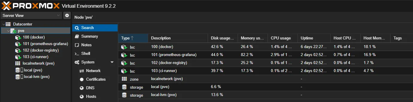 Interface Proxmox VE listant les 4 conteneurs LXC avec leur usage disque, mémoire, CPU et uptime